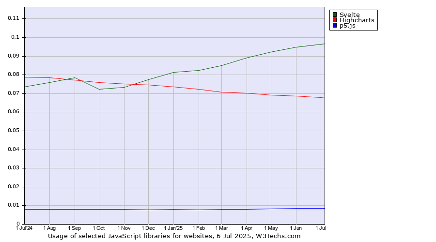 Historical trends in the usage of Svelte vs. Highcharts vs. p5.js