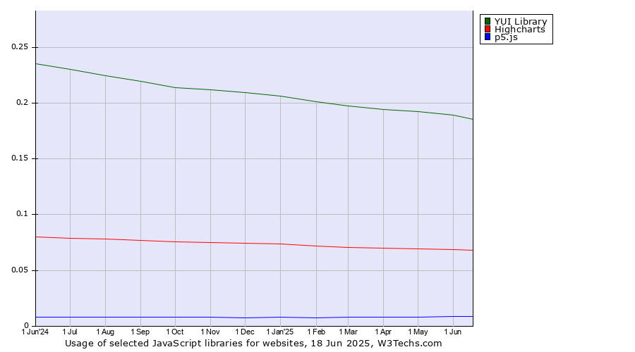 Historical trends in the usage of YUI Library vs. Highcharts vs. p5.js