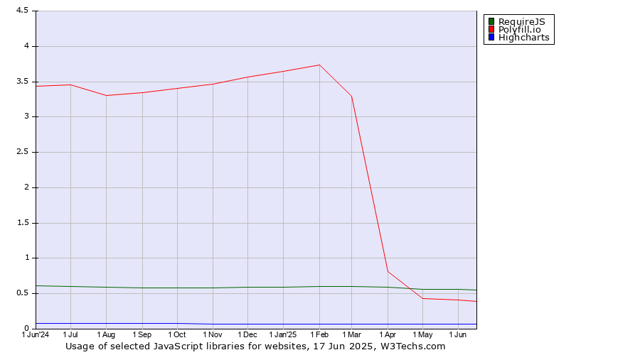 Historical trends in the usage of RequireJS vs. Polyfill.io vs. Highcharts