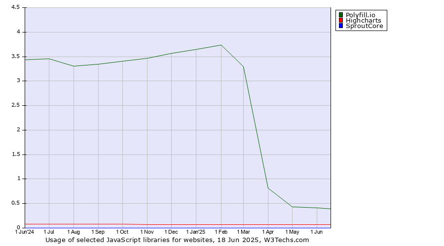 Historical trends in the usage of Polyfill.io vs. Highcharts vs. SproutCore
