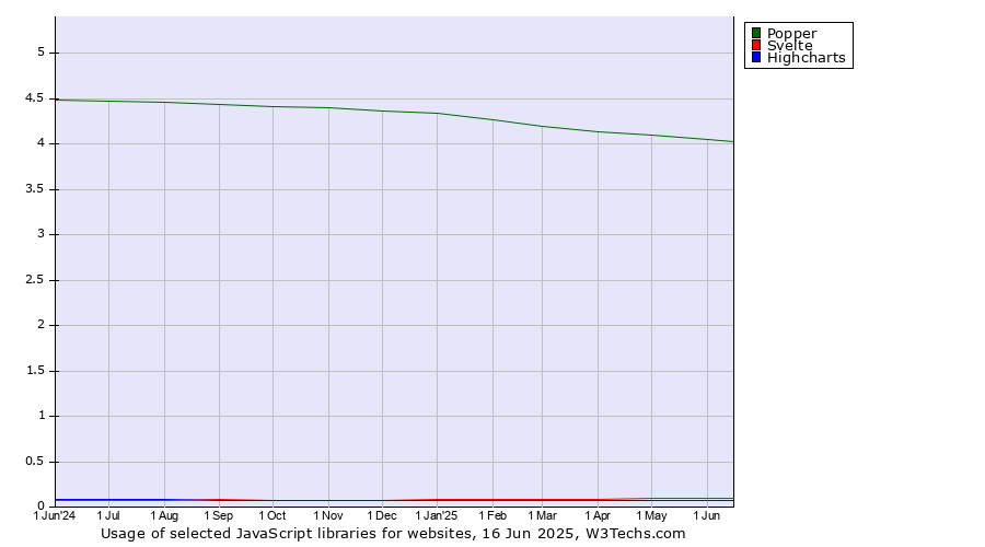 Historical trends in the usage of Popper vs. Svelte vs. Highcharts