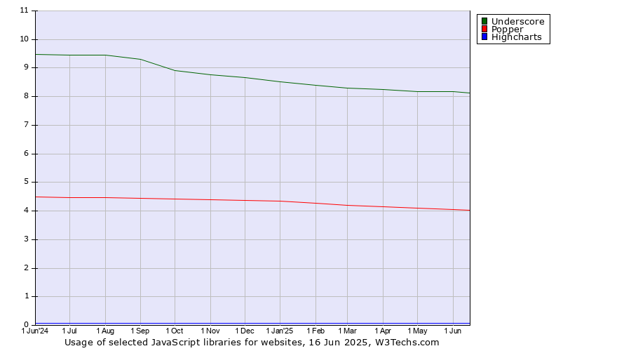 Historical trends in the usage of Underscore vs. Popper vs. Highcharts