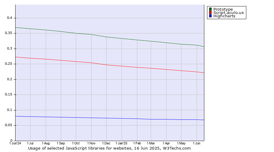 Historical trends in the usage of Prototype vs. Script.aculo.us vs. Highcharts