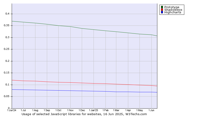 Historical trends in the usage of Prototype vs. Shadowbox vs. Highcharts