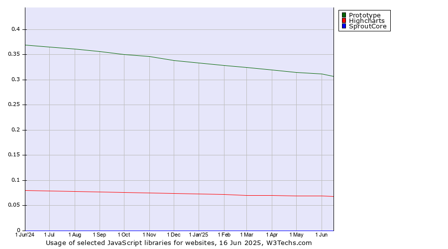 Historical trends in the usage of Prototype vs. Highcharts vs. SproutCore