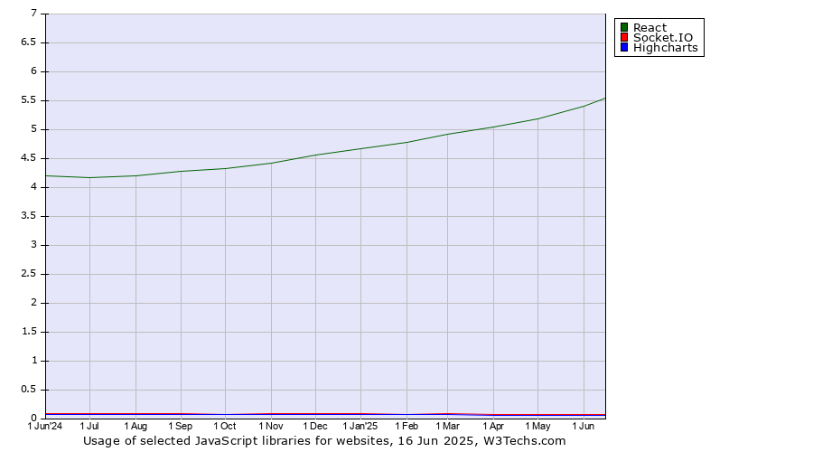 Historical trends in the usage of React vs. Socket.IO vs. Highcharts