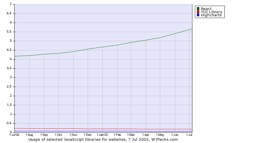 Historical trends in the usage of React vs. YUI Library vs. Highcharts