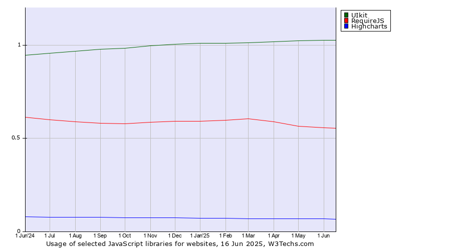 Historical trends in the usage of UIkit vs. RequireJS vs. Highcharts