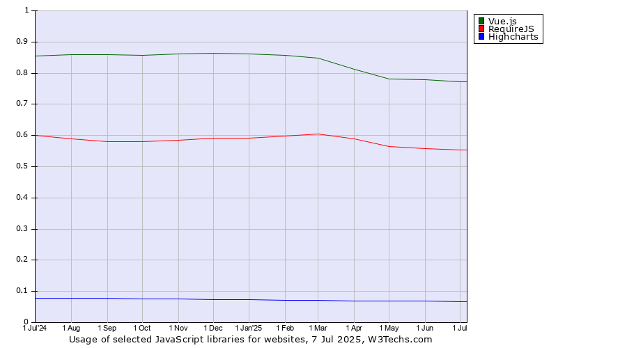 Historical trends in the usage of Vue.js vs. RequireJS vs. Highcharts