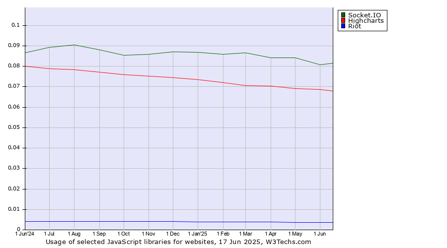Historical trends in the usage of Socket.IO vs. Highcharts vs. Riot