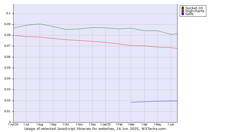 Historical trends in the usage of Socket.IO vs. Highcharts vs. Sails