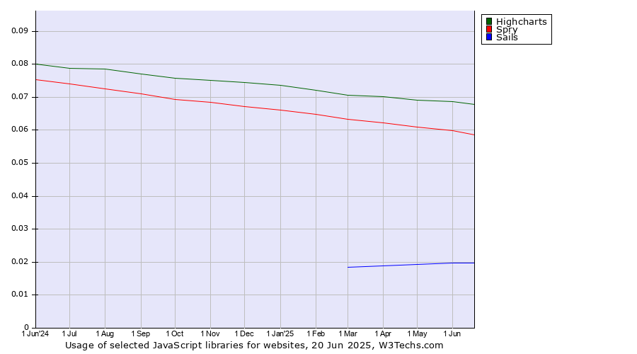 Historical trends in the usage of Highcharts vs. Spry vs. Sails