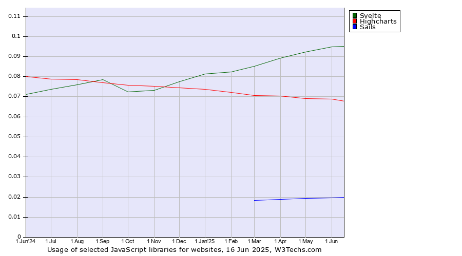 Historical trends in the usage of Svelte vs. Highcharts vs. Sails