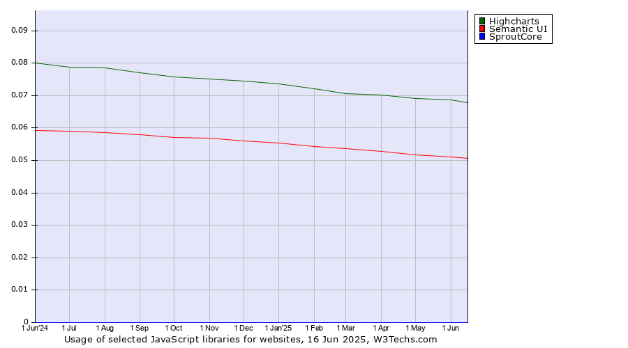 Historical trends in the usage of Highcharts vs. Semantic UI vs. SproutCore