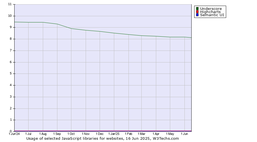 Historical trends in the usage of Underscore vs. Highcharts vs. Semantic UI