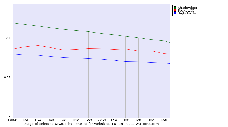 Historical trends in the usage of Shadowbox vs. Socket.IO vs. Highcharts