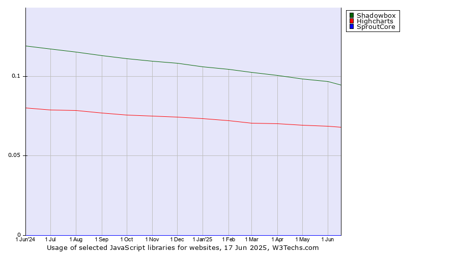 Historical trends in the usage of Shadowbox vs. Highcharts vs. SproutCore