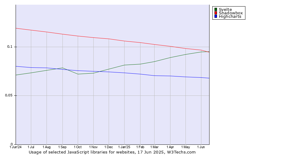 Historical trends in the usage of Svelte vs. Shadowbox vs. Highcharts