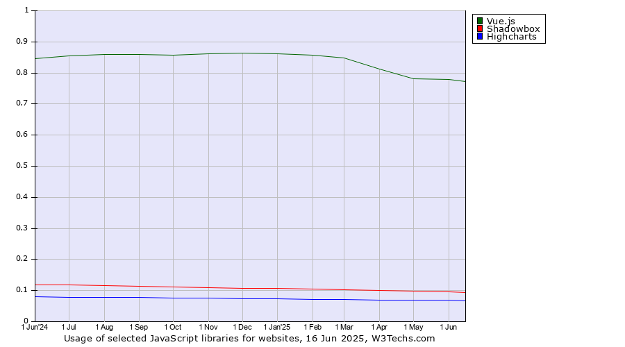 Historical trends in the usage of Vue.js vs. Shadowbox vs. Highcharts
