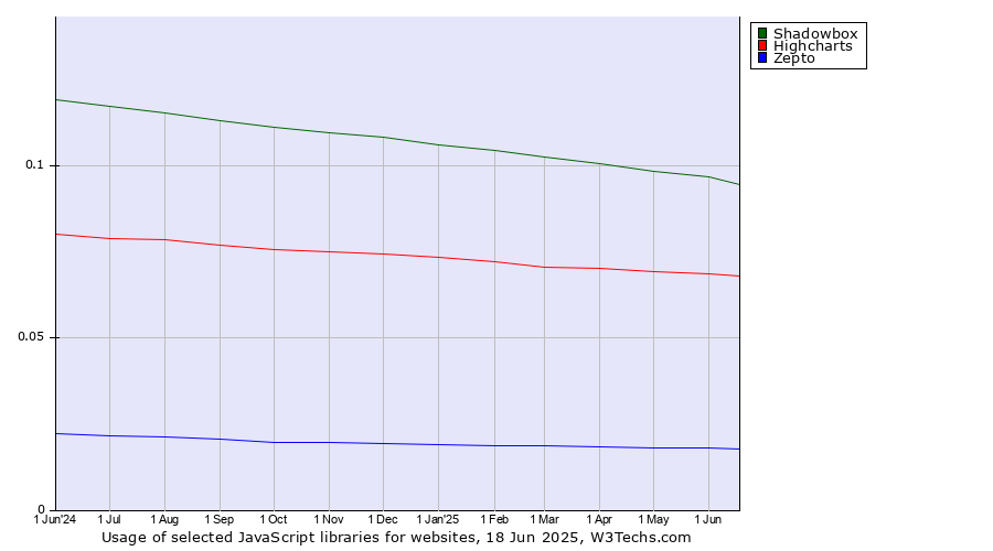 Historical trends in the usage of Shadowbox vs. Highcharts vs. Zepto