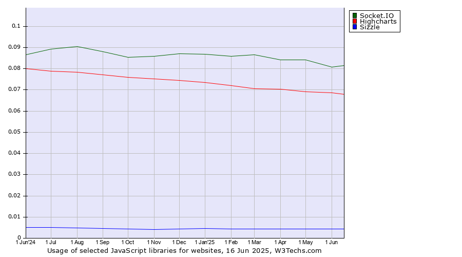 Historical trends in the usage of Socket.IO vs. Highcharts vs. Sizzle