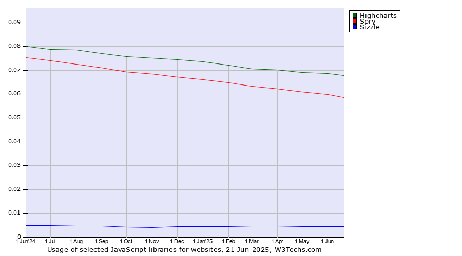 Historical trends in the usage of Highcharts vs. Spry vs. Sizzle
