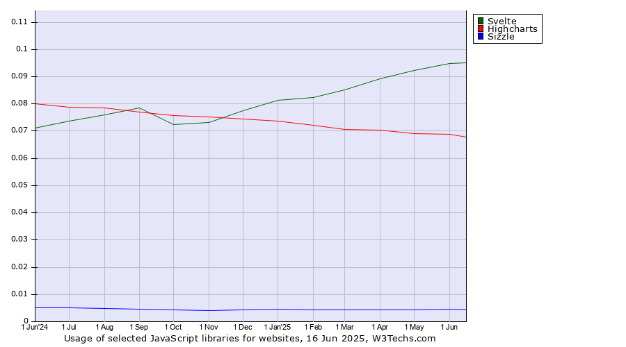 Historical trends in the usage of Svelte vs. Highcharts vs. Sizzle