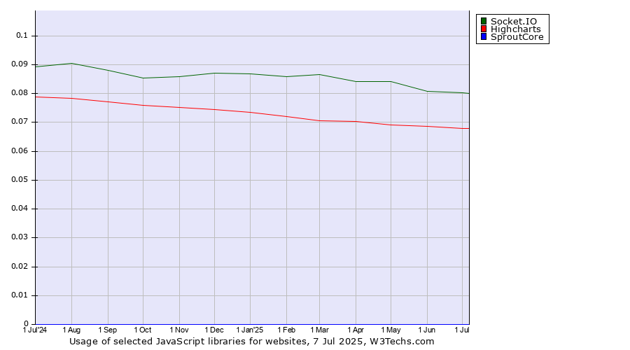 Historical trends in the usage of Socket.IO vs. Highcharts vs. SproutCore