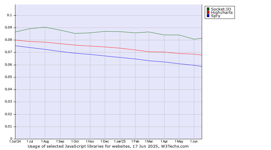 Historical trends in the usage of Socket.IO vs. Highcharts vs. Spry