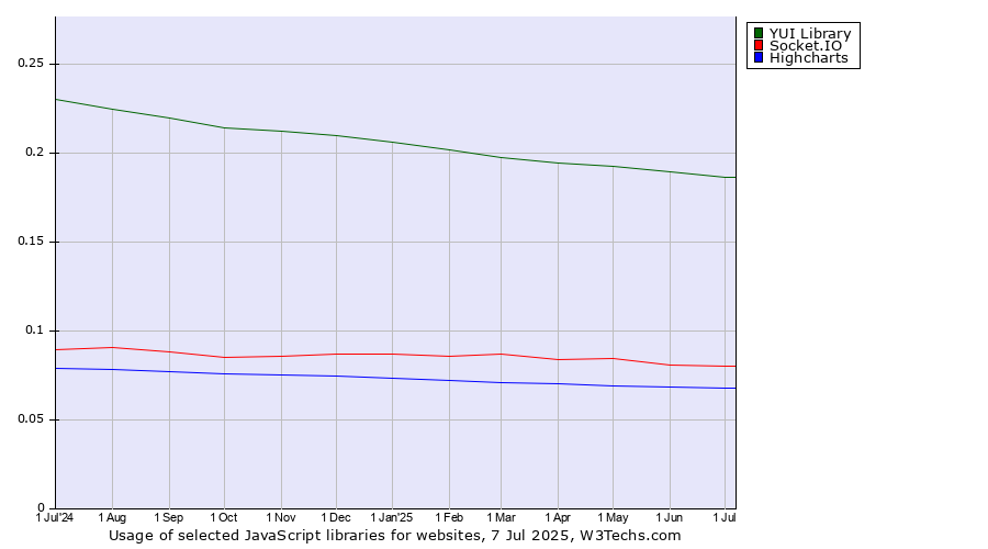 Historical trends in the usage of YUI Library vs. Socket.IO vs. Highcharts