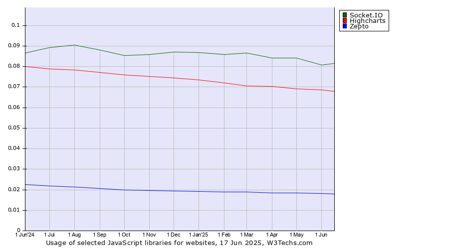 Historical trends in the usage of Socket.IO vs. Highcharts vs. Zepto