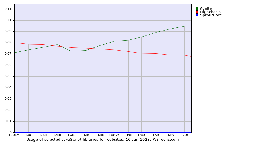 Historical trends in the usage of Svelte vs. Highcharts vs. SproutCore