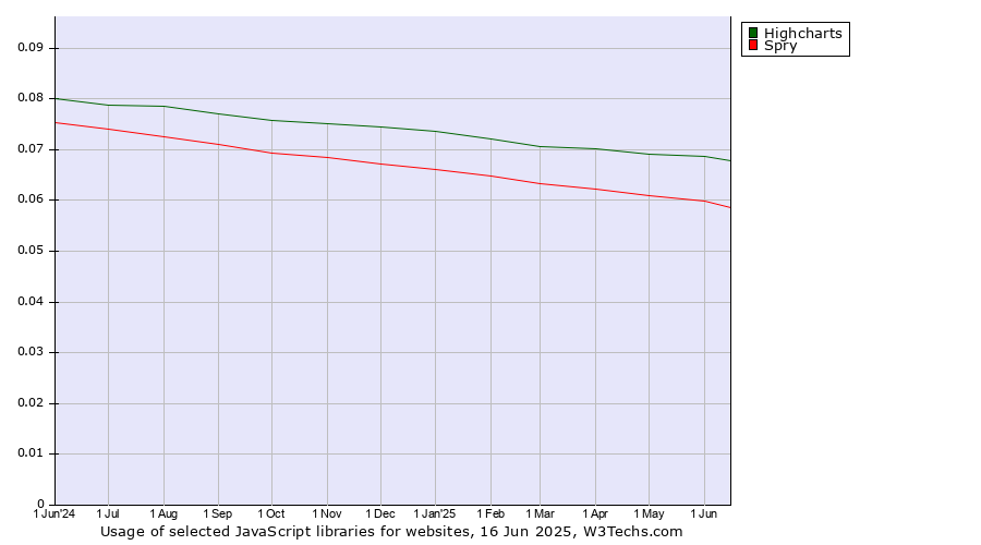 Historical trends in the usage of Highcharts vs. Spry