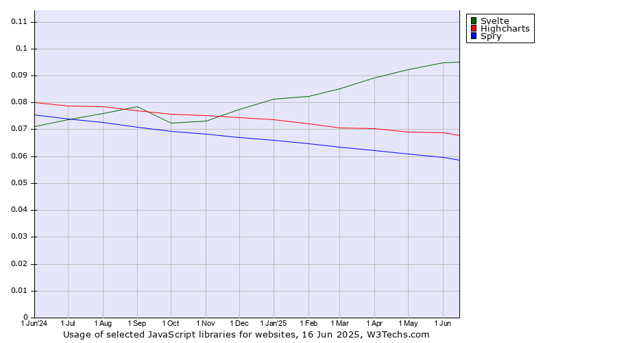 Historical trends in the usage of Svelte vs. Highcharts vs. Spry