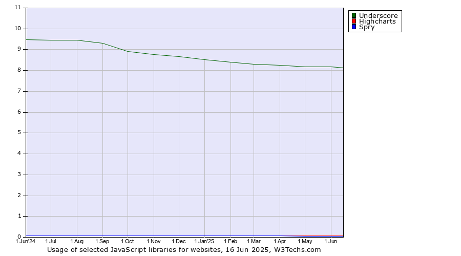 Historical trends in the usage of Underscore vs. Highcharts vs. Spry