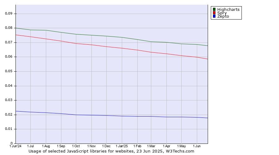 Historical trends in the usage of Highcharts vs. Spry vs. Zepto