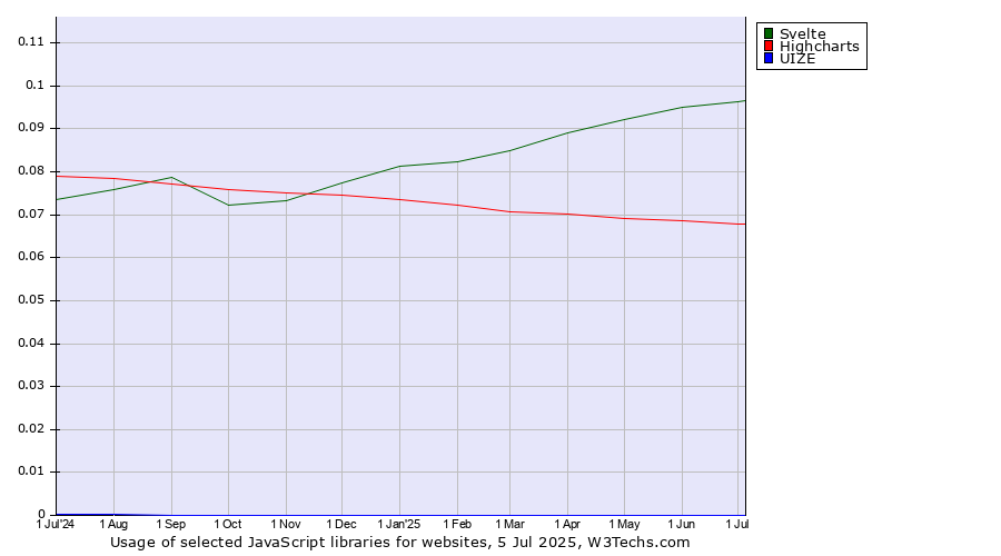 Historical trends in the usage of Svelte vs. Highcharts vs. UIZE