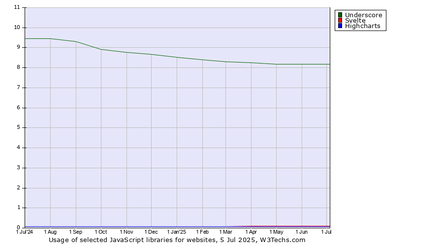 Historical trends in the usage of Underscore vs. Svelte vs. Highcharts