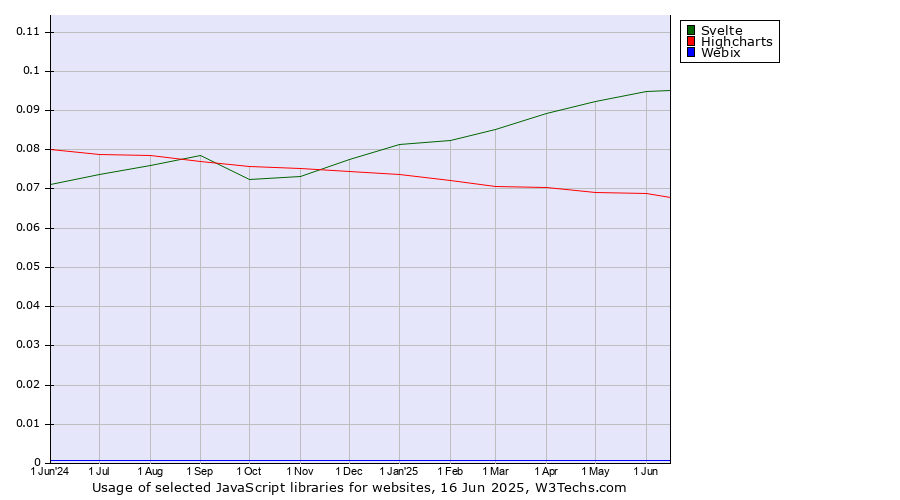 Historical trends in the usage of Svelte vs. Highcharts vs. Webix