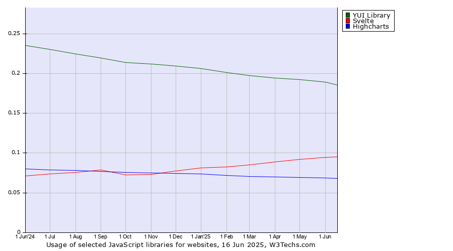 Historical trends in the usage of YUI Library vs. Svelte vs. Highcharts