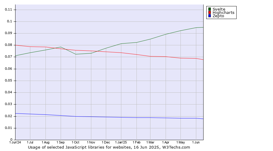 Historical trends in the usage of Svelte vs. Highcharts vs. Zepto