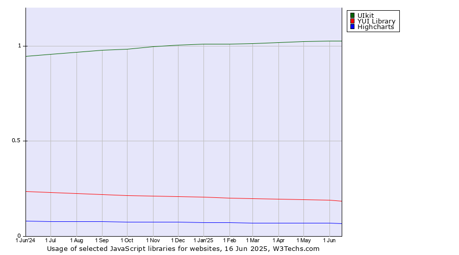 Historical trends in the usage of UIkit vs. YUI Library vs. Highcharts