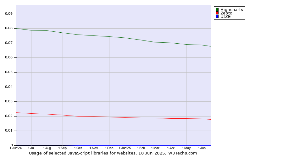 Historical trends in the usage of Highcharts vs. Zepto vs. UIZE