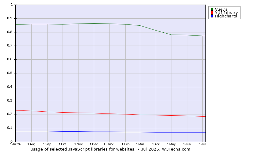 Historical trends in the usage of Vue.js vs. YUI Library vs. Highcharts