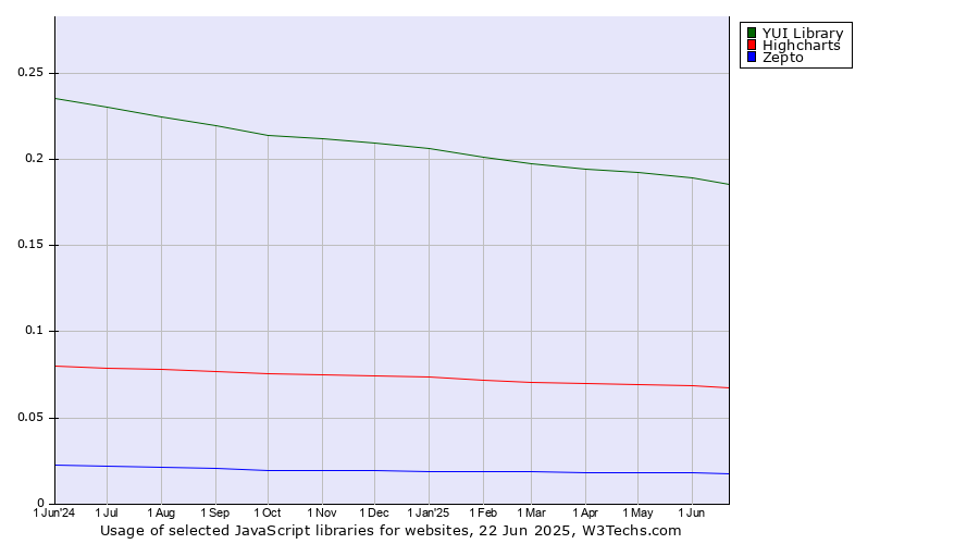 Historical trends in the usage of YUI Library vs. Highcharts vs. Zepto