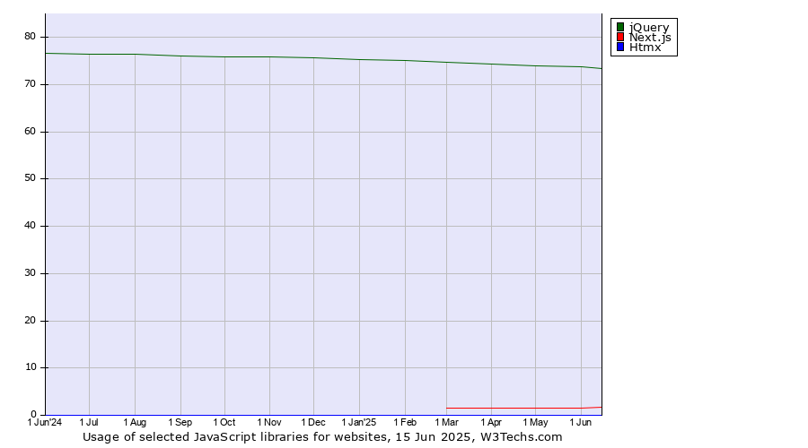 Historical trends in the usage of jQuery vs. Next.js vs. Htmx