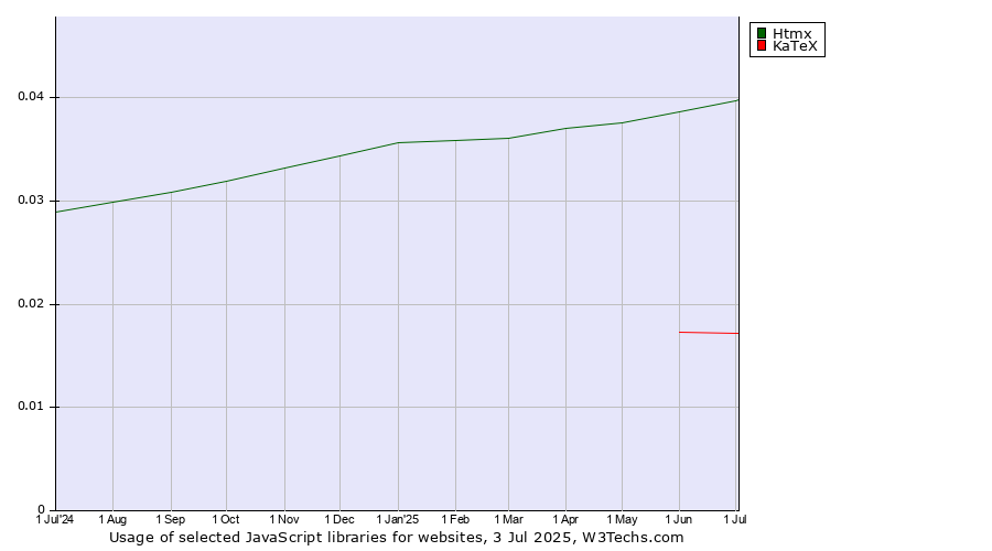 Historical trends in the usage of Htmx vs. KaTeX