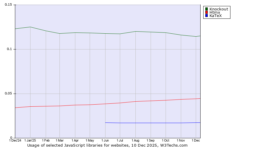 Historical trends in the usage of Knockout vs. Htmx vs. KaTeX