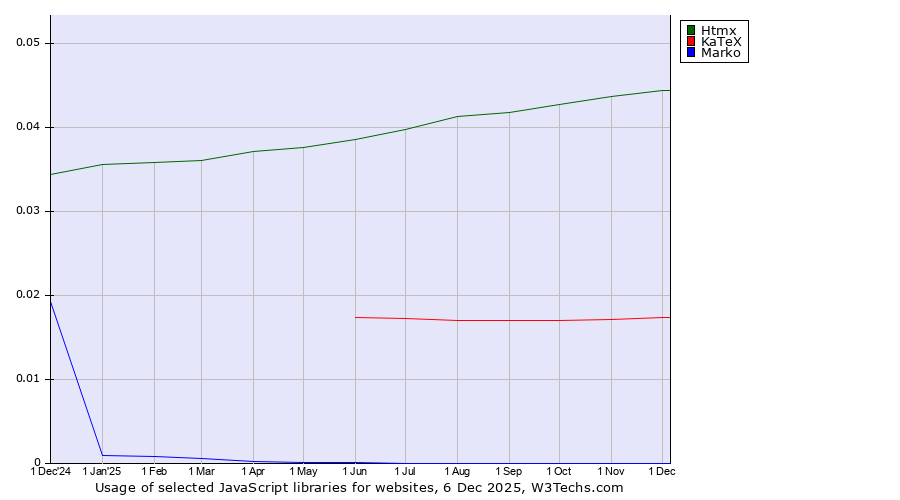 Historical trends in the usage of Htmx vs. KaTeX vs. Marko