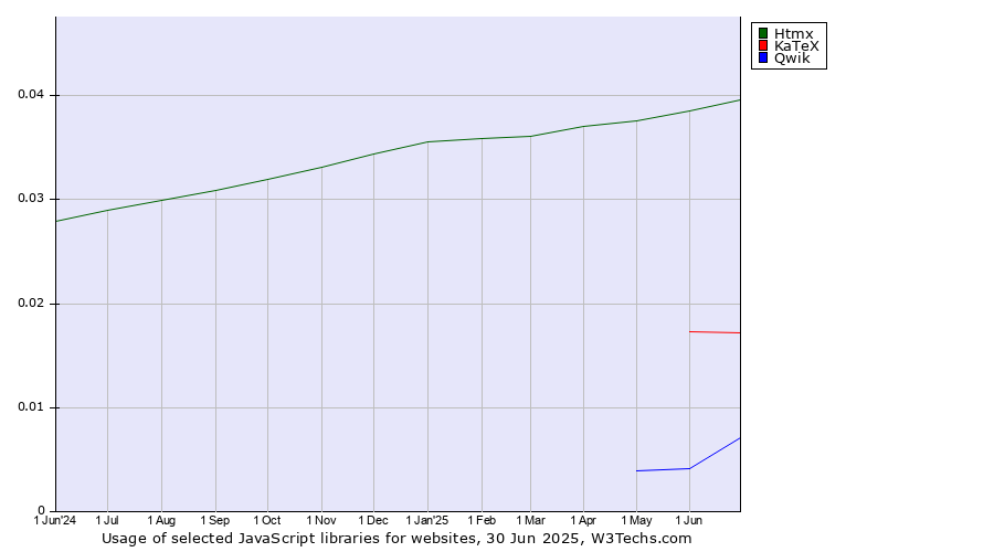 Historical trends in the usage of Htmx vs. KaTeX vs. Qwik